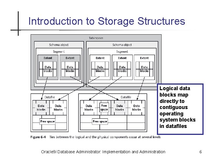 Introduction to Storage Structures Logical data blocks map directly to contiguous operating system blocks