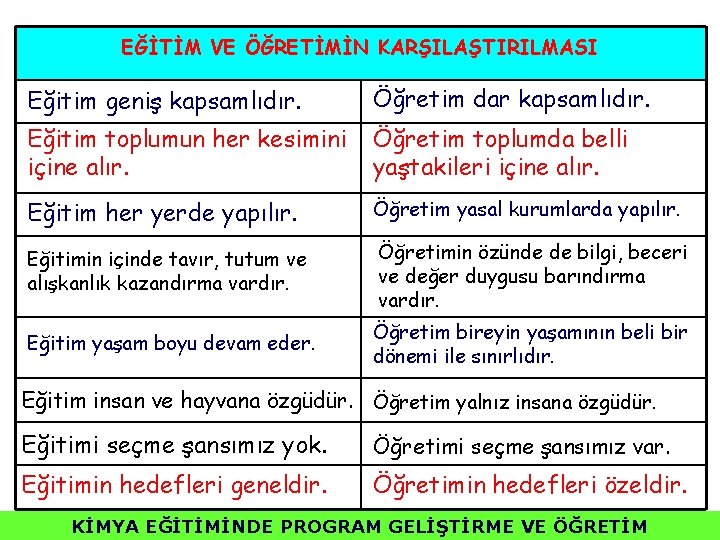 EĞİTİM VE ÖĞRETİMİN KARŞILAŞTIRILMASI Eğitim geniş kapsamlıdır. Öğretim dar kapsamlıdır. Eğitim toplumun her kesimini