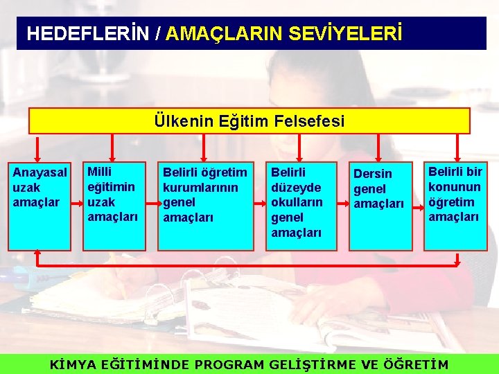  HEDEFLERİN / AMAÇLARIN SEVİYELERİ Ülkenin Eğitim Felsefesi Anayasal uzak amaçlar Milli eğitimin uzak