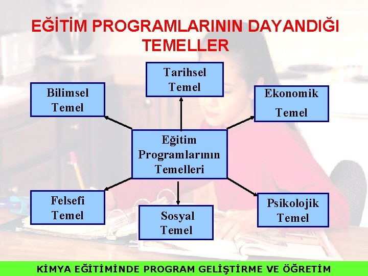 EĞİTİM PROGRAMLARININ DAYANDIĞI TEMELLER Bilimsel Temel Tarihsel Temel Ekonomik Temel Eğitim Programlarının Temelleri Felsefi