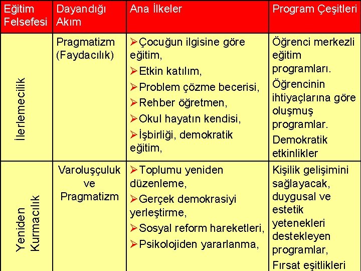 Eğitim Dayandığı Felsefesi Akım Yeniden Kurmacılık İlerlemecilik Pragmatizm (Faydacılık) Ana İlkeler Program Çeşitleri ØÇocuğun