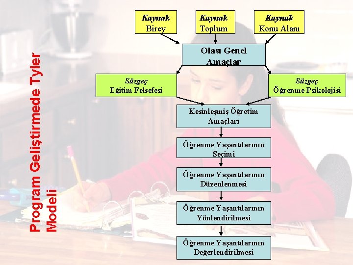 Program Geliştirmede Tyler Modeli Kaynak Birey Kaynak Toplum Kaynak Konu Alanı Olası Genel Amaçlar