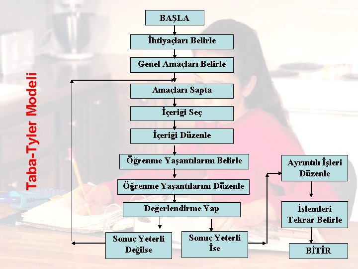 BAŞLA İhtiyaçları Belirle Taba-Tyler Modeli Genel Amaçları Belirle Amaçları Sapta İçeriği Seç İçeriği Düzenle