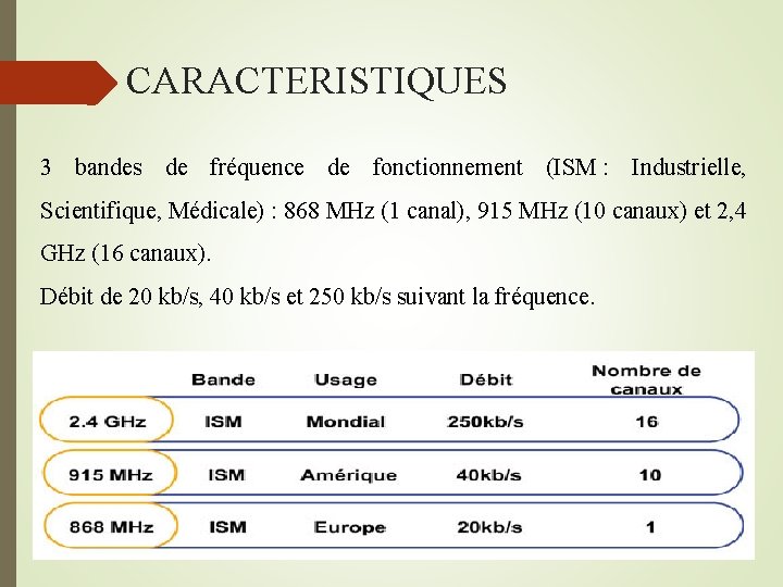  CARACTERISTIQUES 3 bandes de fréquence de fonctionnement (ISM : Industrielle, Scientifique, Médicale) :