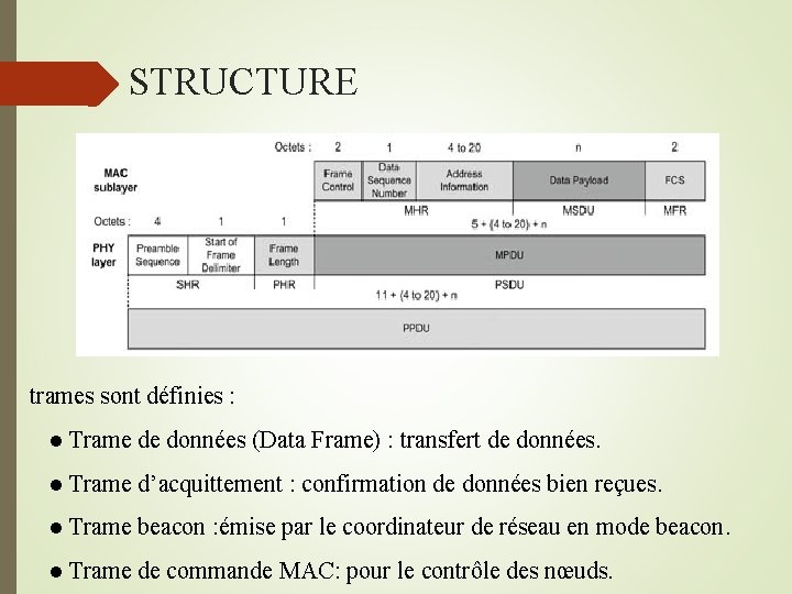  STRUCTURE trames sont définies : ● Trame de données (Data Frame) : transfert