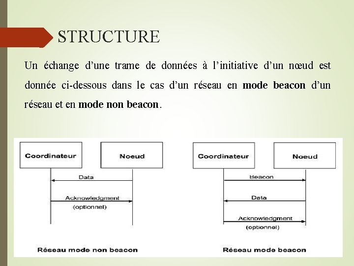  STRUCTURE Un échange d’une trame de données à l’initiative d’un nœud est donnée