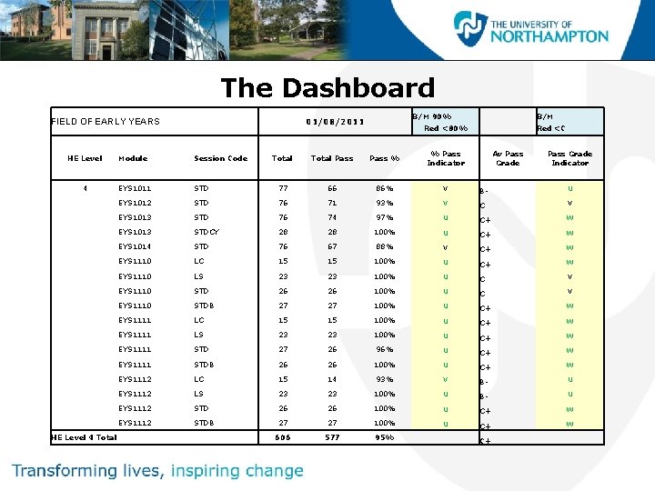 The Dashboard B/M 90% 01/08/2011 FIELD OF EARLY YEARS Red <80% Red <C Total