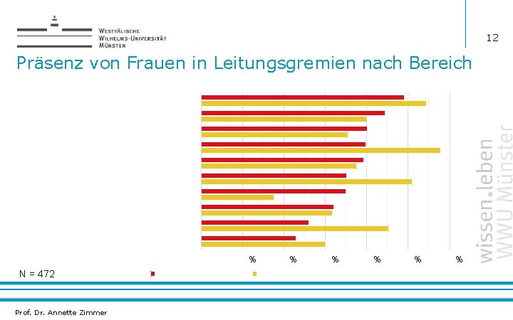 12 Präsenz von Frauen in Leitungsgremien nach Bereich 49 Bildung, Erziehung, Kinderbetreuung Gesundheitswesen Soziale