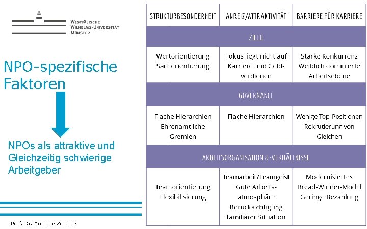 21 NPO-spezifische Faktoren NPOs als attraktive und Gleichzeitig schwierige Arbeitgeber Prof. Dr. Annette Zimmer