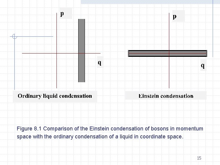 Figure 8. 1 Comparison of the Einstein condensation of bosons in momentum space with