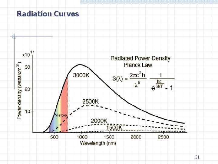 Radiation Curves 31 