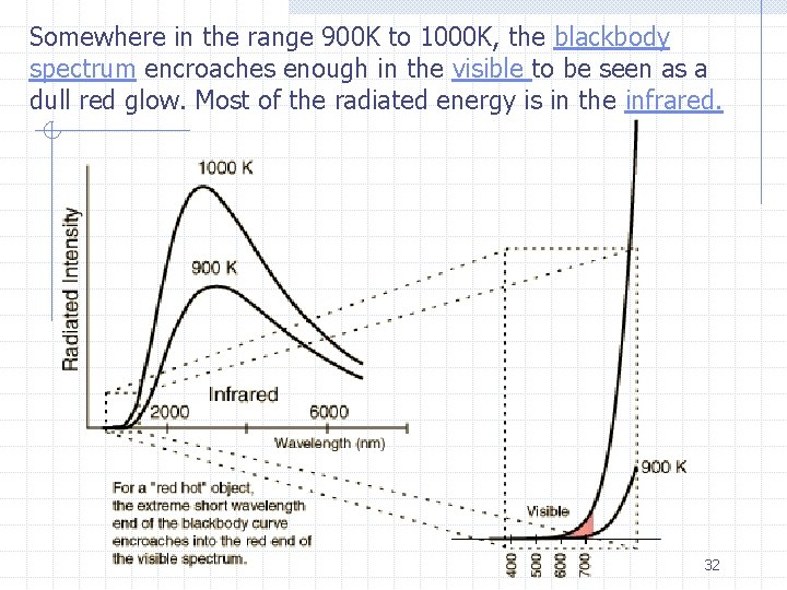 Somewhere in the range 900 K to 1000 K, the blackbody spectrum encroaches enough