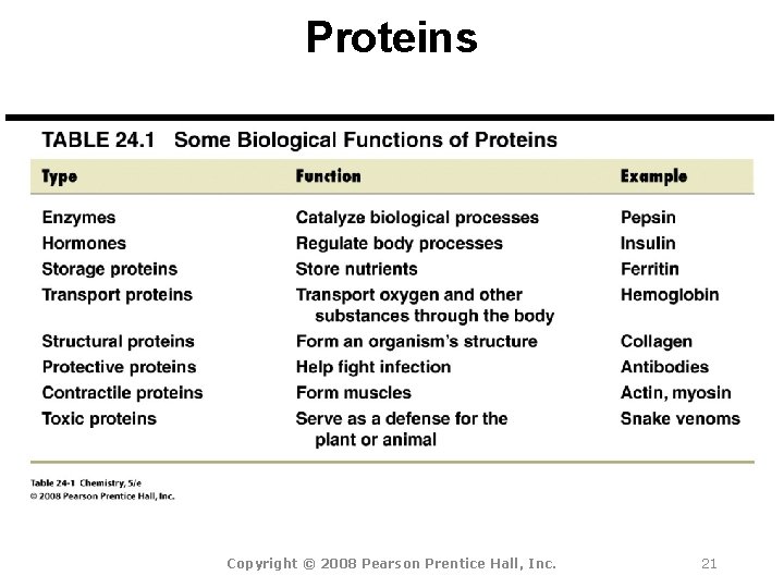 Proteins Copyright © 2008 Pearson Prentice Hall, Inc. 21 