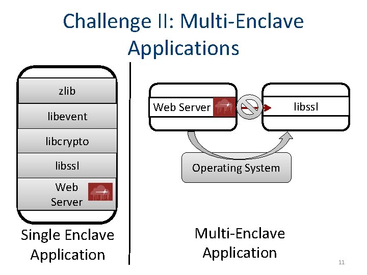 Challenge II: Multi-Enclave Applications zlib libevent Web Server libssl libcrypto libssl Operating System Web