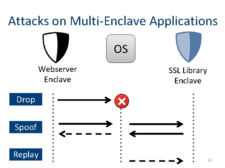 Attacks on Multi-Enclave Applications OS Webserver Enclave SSL Library Enclave Drop Spoof Replay 13