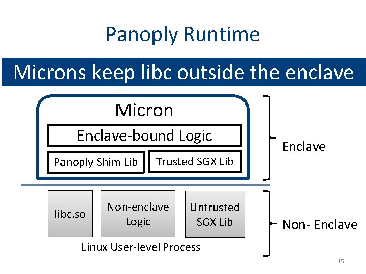 Panoply Runtime Microns keep libc outside the enclave Micron Enclave-bound Logic Panoply Shim Lib