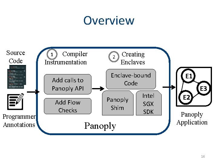 Overview Source Code Compiler Instrumentation 1 Add calls to Panoply API Programmer Annotations Add