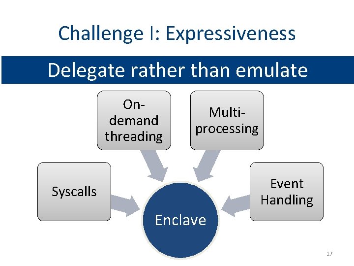 Challenge I: Expressiveness Delegate rather than emulate Ondemand threading Multiprocessing Event Handling Syscalls Enclave