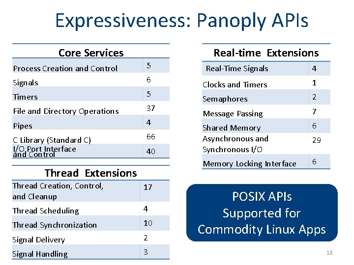 Expressiveness: Panoply APIs Real-time Extensions Core Services Process Creation and Control 5 Signals 6