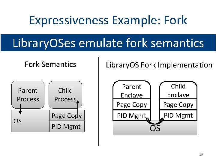 Expressiveness Example: Fork Library. OSes emulate fork semantics Fork Semantics Parent Process OS Library.