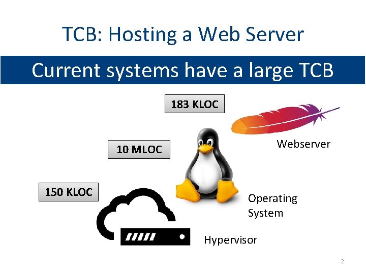 TCB: Hosting a Web Server Current systems have a large TCB 183 KLOC Webserver