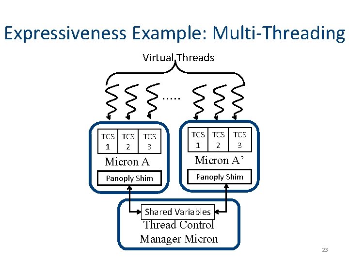 Expressiveness Example: Multi-Threading Virtual Threads TCS TCS TCS 1 2 3 Micron A’ Panoply