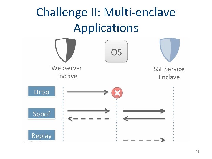 Challenge II: Multi-enclave Applications 24 