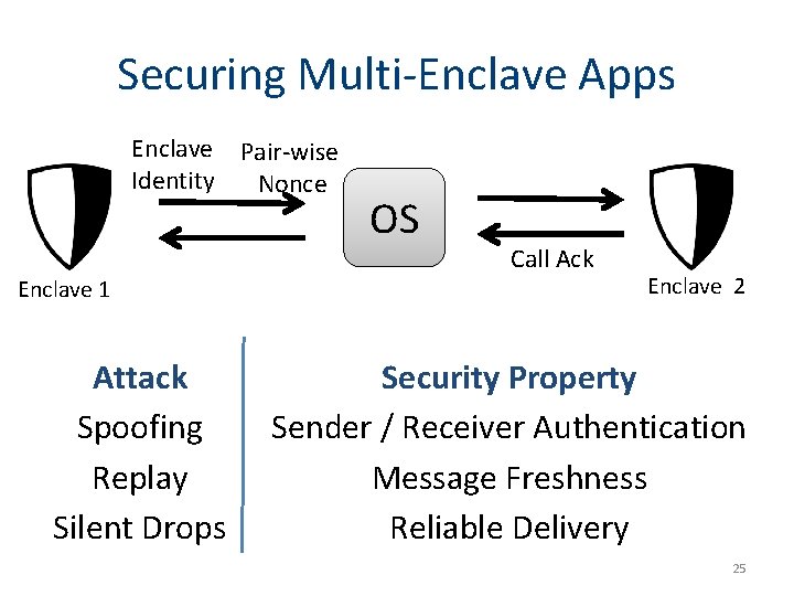 Securing Multi-Enclave Apps Enclave Pair-wise Identity Nonce Enclave 1 Attack Spoofing Replay Silent Drops