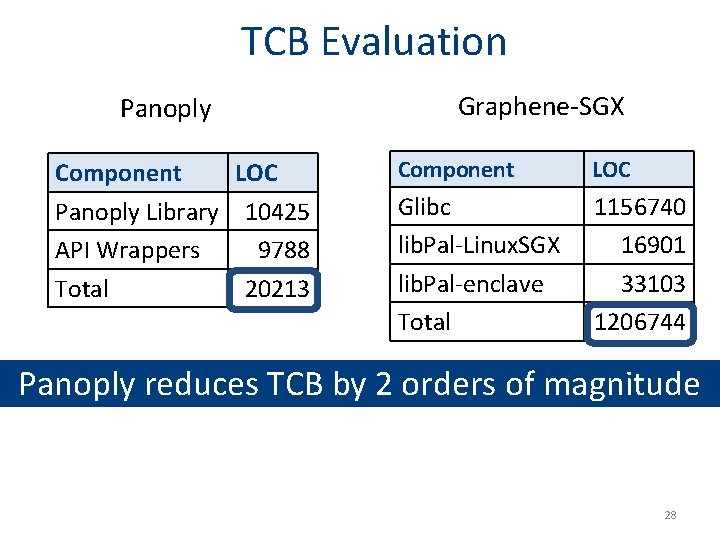  TCB Evaluation Panoply Component LOC Panoply Library 10425 API Wrappers 9788 Total 20213