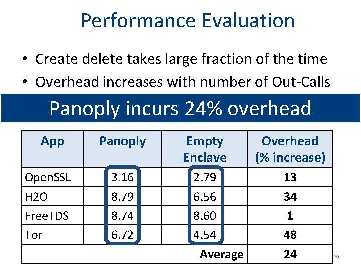  Performance Evaluation • Create delete takes large fraction of the time • Overhead