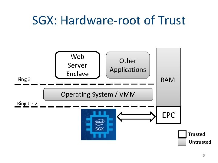 SGX: Hardware-root of Trust Ring 3 Web Server Enclave Other Applications RAM Operating System