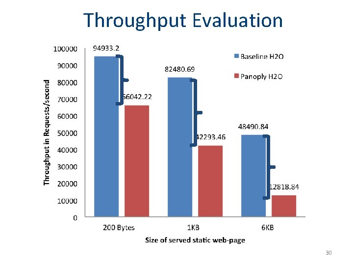  Throughput Evaluation 30 