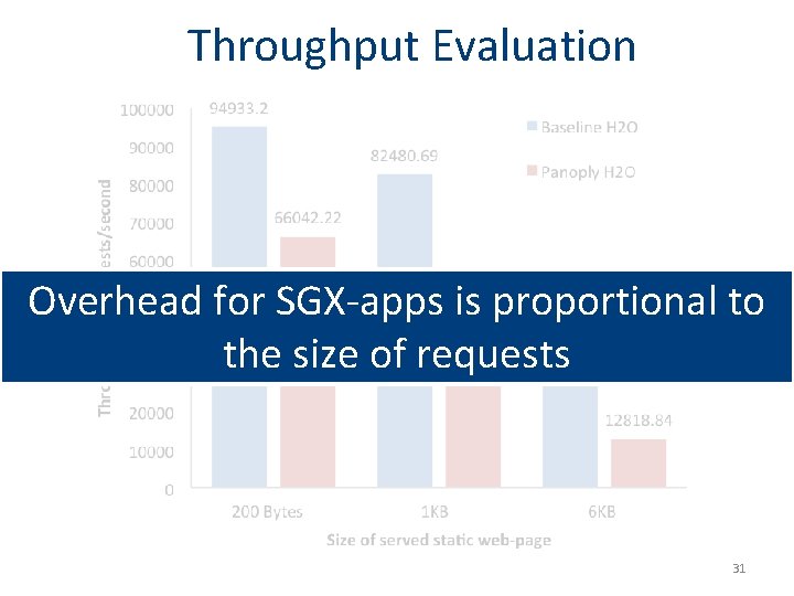  Throughput Evaluation Overhead for SGX-apps is proportional to the size of requests 31