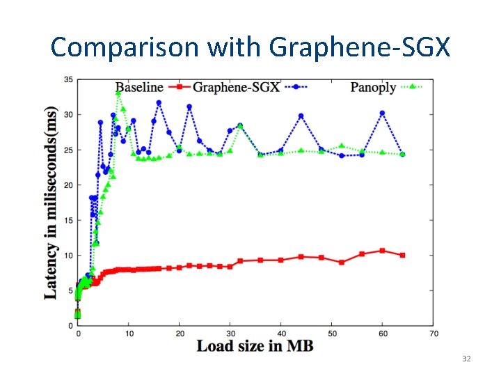 Comparison with Graphene-SGX 32 