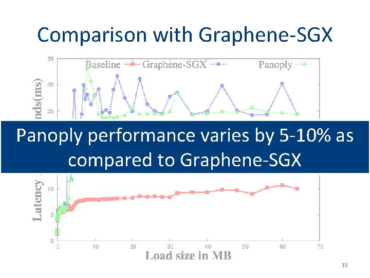 Comparison with Graphene-SGX Panoply performance varies by 5 -10% as compared to Graphene-SGX 33