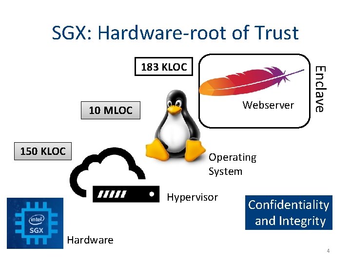 SGX: Hardware-root of Trust Webserver 10 MLOC 150 KLOC Enclave 183 KLOC Operating System