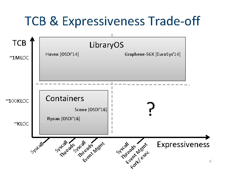 TCB & Expressiveness Trade-off TCB Library. OS Haven [OSDI’ 14] ~1 MLOC Containers ~100