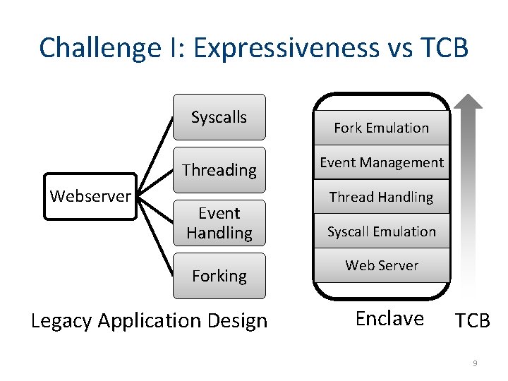 Challenge I: Expressiveness vs TCB Syscalls Threading Webserver Event Handling Forking Legacy Application Design