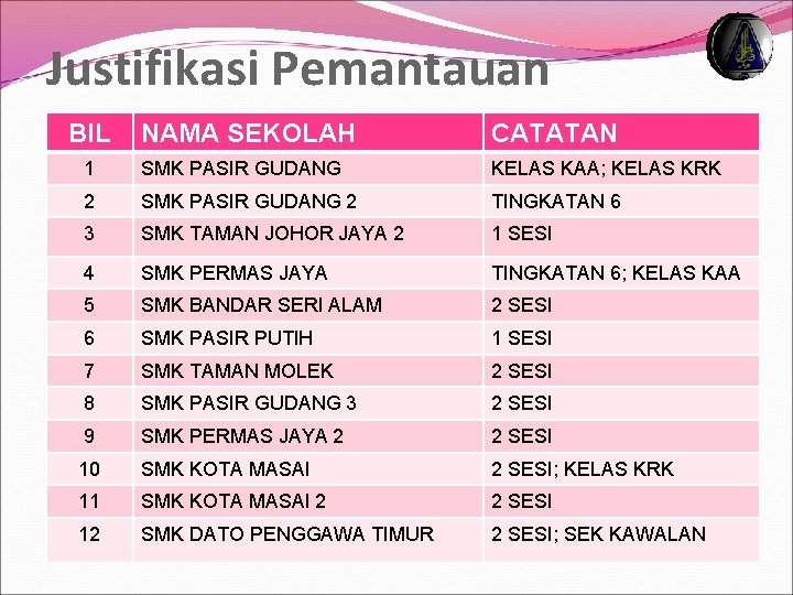 Justifikasi Pemantauan BIL NAMA SEKOLAH CATATAN 1 SMK PASIR GUDANG KELAS KAA; KELAS KRK