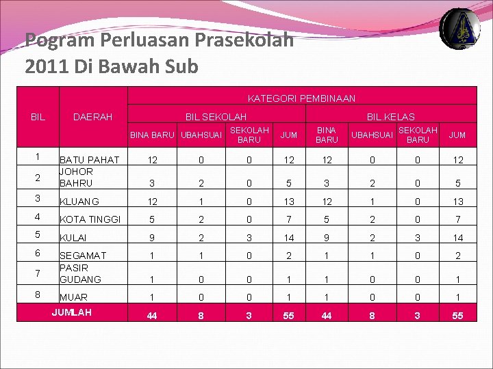 Pogram Perluasan Prasekolah 2011 Di Bawah Sub KATEGORI PEMBINAAN BIL SEKOLAH DAERAH BINA BARU