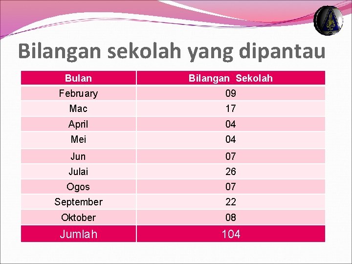 Bilangan sekolah yang dipantau Bulan Bilangan Sekolah February 09 Mac 17 April 04 Mei