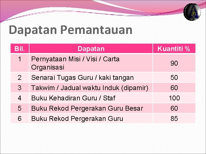 Dapatan Pemantauan Bil. Dapatan 1 Pernyataan Misi / Visi / Carta Organisasi 2 3