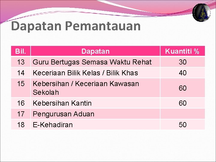 Dapatan Pemantauan Bil. Dapatan 13 Guru Bertugas Semasa Waktu Rehat 14 Keceriaan Bilik Kelas