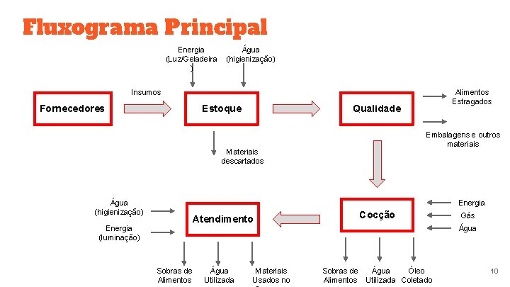 Fluxograma Principal Energia (Luz/Geladeira ) Água (higienização) Alimentos Estragados Insumos Fornecedores Estoque Qualidade Embalagens