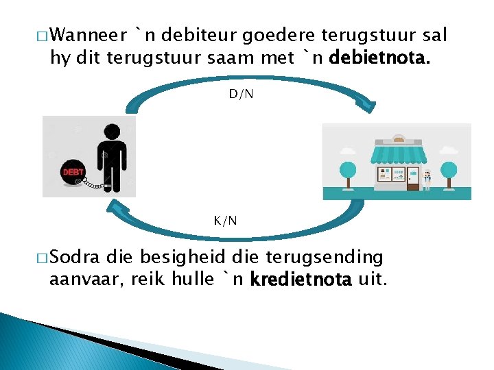 � Wanneer `n debiteur goedere terugstuur sal hy dit terugstuur saam met `n debietnota.