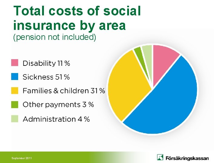 Total costs of social insurance by area (pension not included) September 2011 