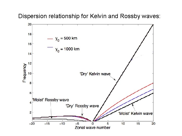 Dispersion relationship for Kelvin and Rossby waves: 