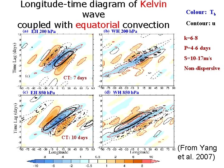 Longitude-time diagram of Kelvin wave coupled with equatorial convection Colour: Tb Contour: u k=6