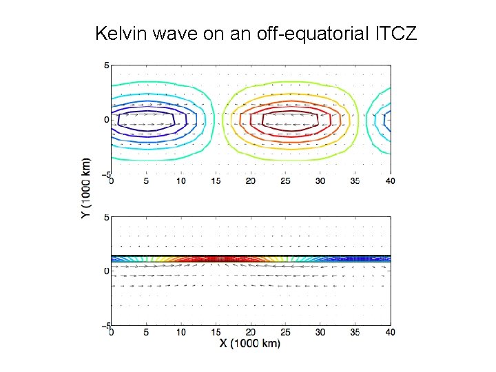 Kelvin wave on an off-equatorial ITCZ 