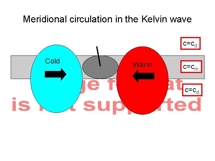 Meridional circulation in the Kelvin wave High precip Cold c=cd Warm c=cd Low level